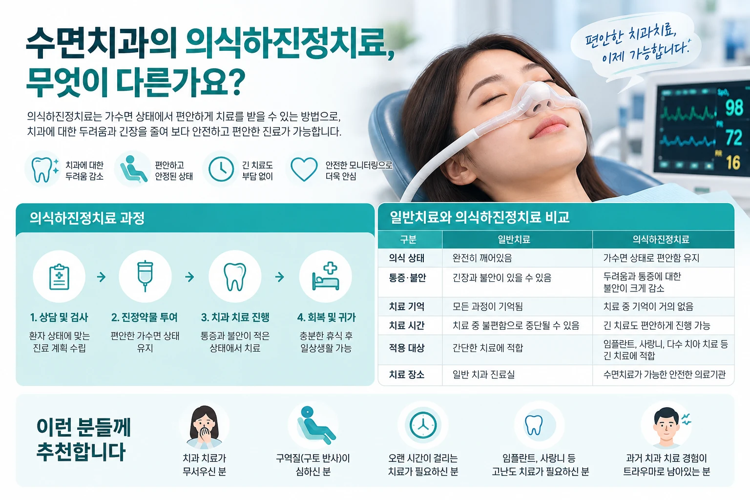의식하진정치료의 상담·검사, 진정 약물 투여, 치과 치료, 회복·귀가 과정을 설명하는 도표